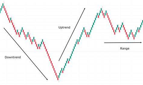 The Complete Guide To Renko Charts