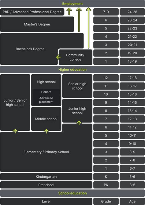 Education system in the USA — How does it work