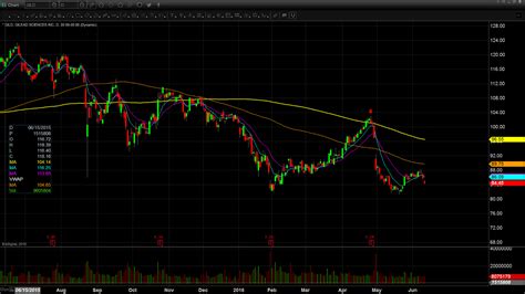 Gilead | $GILD Stock | Slowing Sales, Shares Slide - Warrior Trading News