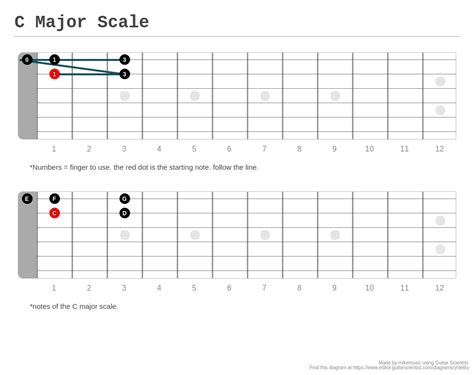 C Major Scale - A fingering diagram made with Guitar Scientist