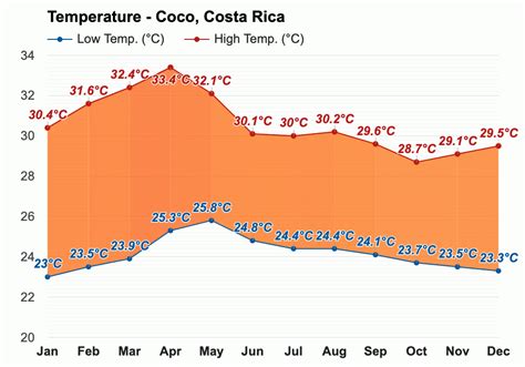 December Weather forecast - Winter forecast - Coco, Costa Rica