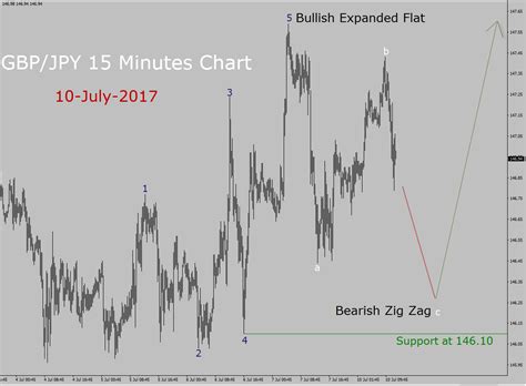 GBP/JPY Forecast today 10th July, 2017 - Valforex.com