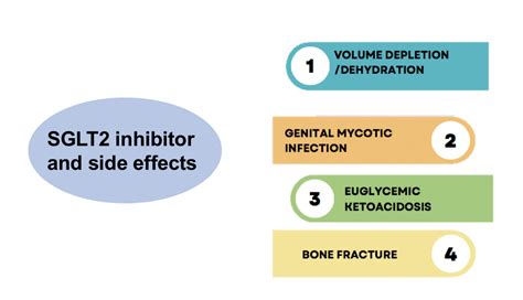 Side Effects of SGLT2 Inhibitors - Renal Fellow Network