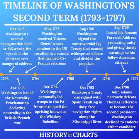 5 Major Events of George Washington’s Presidency (+ Timeline) - History in Charts