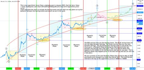 BTC Logarithmic Price Curve Updated with the Halving Events for ...