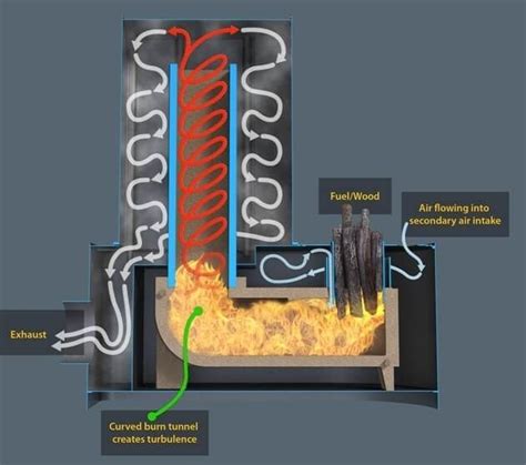 Great discussion on how to include a water heating function into a rocket stove – BuzzTMZ ...