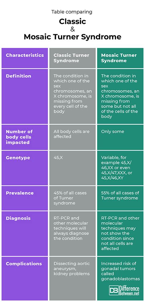 Difference Between Classic and Mosaic Turner Syndrome | Difference Between