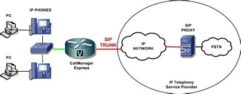 SIP Trunking With Call Manager Express