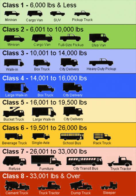 Fact #707: December 26, 2011 Illustration of Truck Classes | Department ...