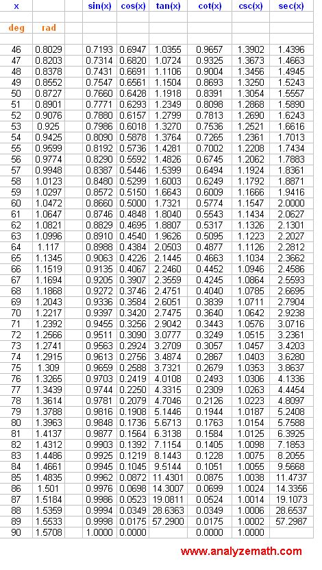 Trigonometric Tables