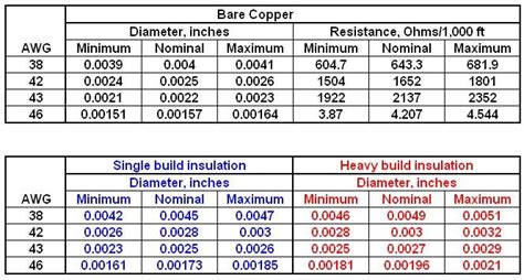 Resistance Of 20 Gauge Wire