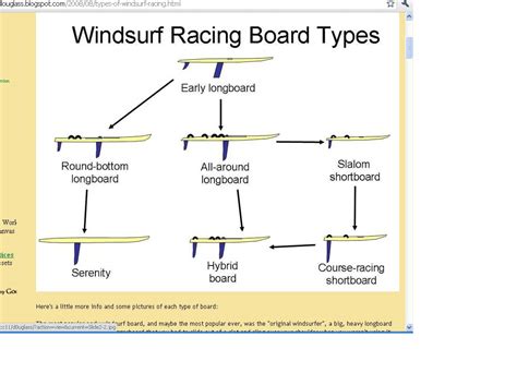 Windsurfing Windsurf racing board types