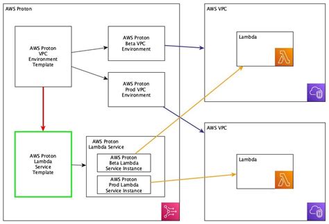 AWS Proton Terraform Templates | Containers