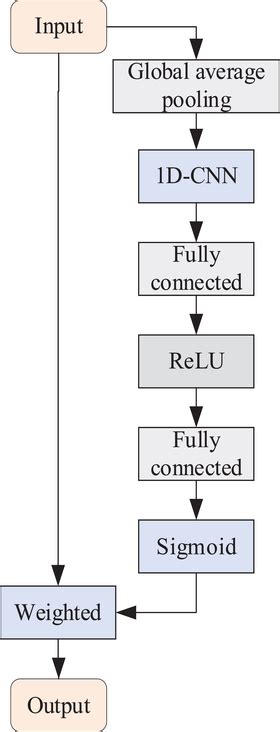 Diagram of the attention mechanism | Download Scientific Diagram