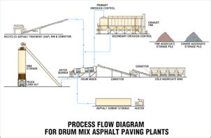 CAPA | How Asphalt Is Produced