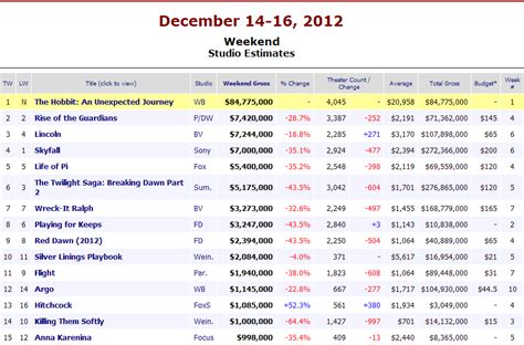 Box Office Report: 'The Hobbit' Sets December Opening Weekend Record