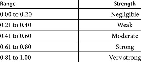 Guideline for interpretation of the Spearman rho's (ranked) correlation... | Download Scientific ...