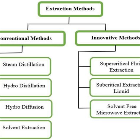 Different extraction methods of essential oil. | Download Scientific Diagram