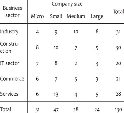 The number of the companies by size and business sectors | Download ...