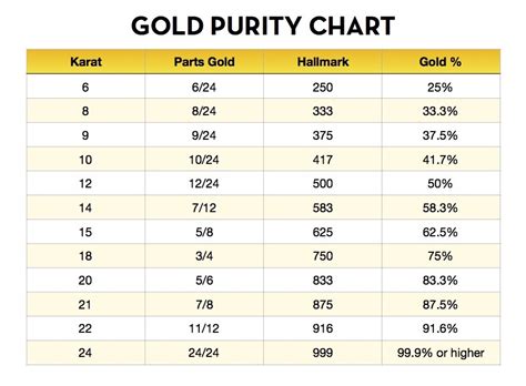 Gold Coin Purity Chart