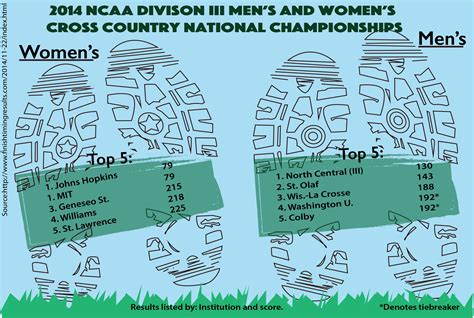 Cross country teams finish in top 35 at NCAA Championships – TommieMedia