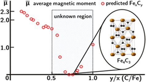 Crystal Structure Prediction Approach to Explore the Iron Carbide Phases: Novel Crystal ...