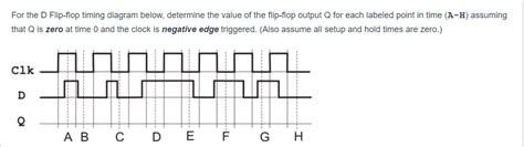 Solved For the D Flip-flop timing diagram below, determine | Chegg.com