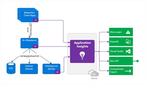 Application monitoring with Azure Application Insights - ZEISS Digital ...