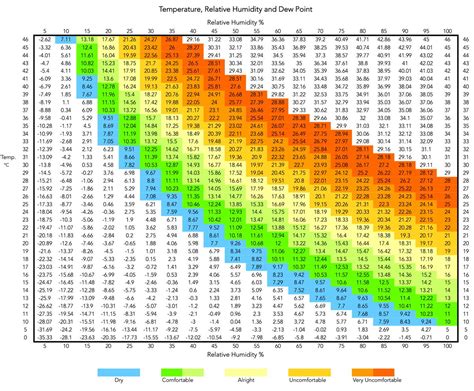 Dewpoint And Relative Humidity Chart