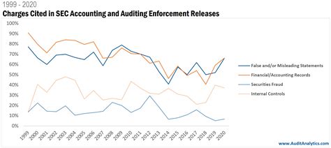 SEC Enforcement Actions Reveal Continuing Importance of Accurate ...