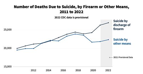 A Look at the Latest Suicide Data and Change Over the Last Decade | KFF