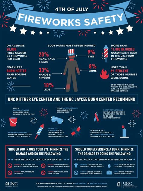 No Fireworks Are Safe; Even “Innocent” Sparklers Can Cause Serious Injuries | Department of Surgery