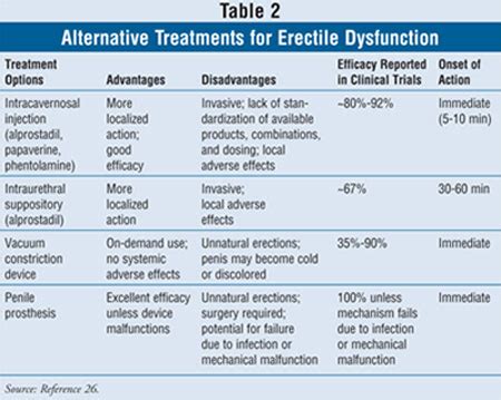 Erectile Dysfunction: Beyond the Phosphodiesterase Inhibitors