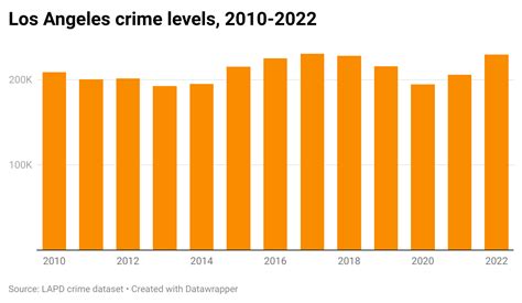 Crime in Los Angeles jumped 11.6% in 2022 - Crosstown