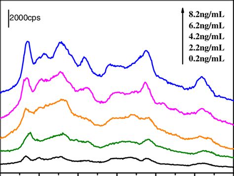 Concentration-dependent SERRS of FITC in FITC-labeled immunoassay ...