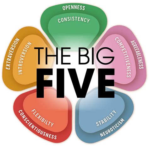 Pengertian Kepribadian Big Five