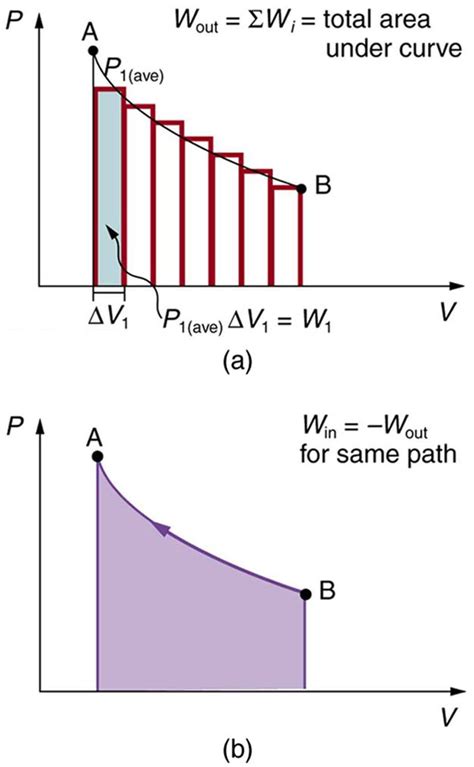 The diagram in part a shows a pressure versus volume graph. The ...