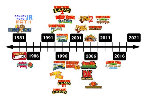 Laying out the Donkey Kong series on a timeline really helps define the ...