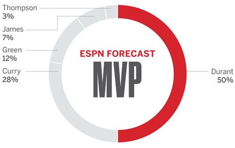 2017 NBA Finals: ESPN Forecast predicting who will win NBA Finals MVP ...