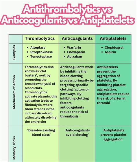 Anti-Thrombolytics Vs Anticoagulants Vs Antiplatelets - MEDizzy