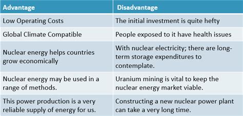 Disadvantages of Nuclear Energy - AnnabellaminMclean