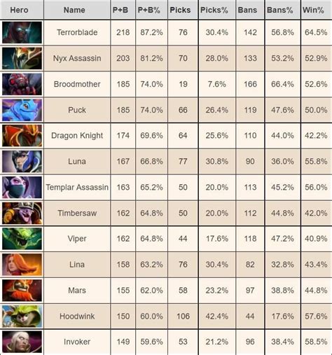 Picture Of Dota 2 Heroes Tier List - Infoupdate.org