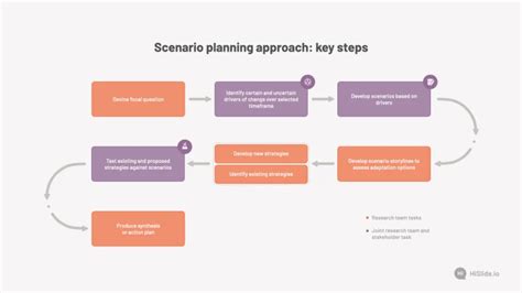 Scenario Planning Approach, Key Steps