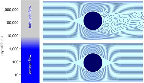 Turbulent Flow | Definition & Characteristics | nuclear-power.com