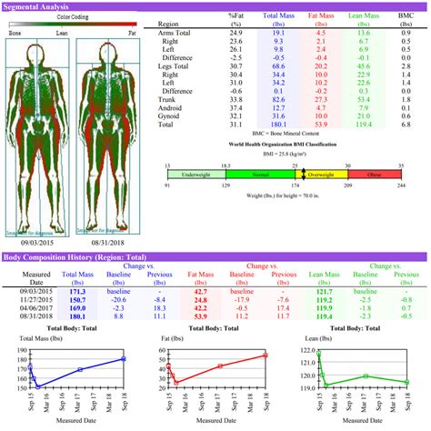 Sumbytes :: Baseline DEXA Scan Results