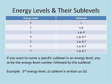 Energy Levels Sublevels Orbitals Electron Review Exact location