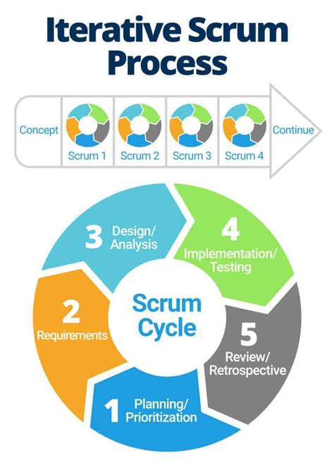 All about the Iterative Design Process | Smartsheet