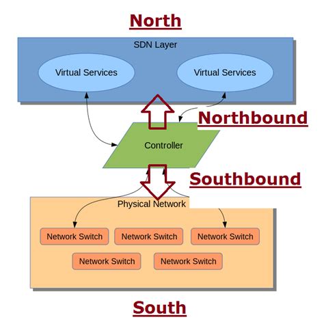 Show IP Protocols: Northbound, Southbound, and East/Westbound. What do ...