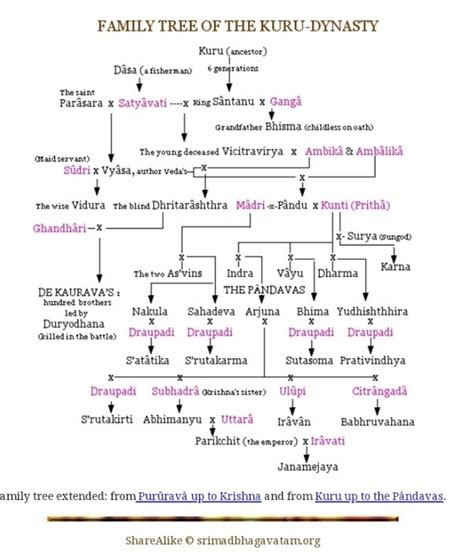 Chandragupta Maurya Family Tree