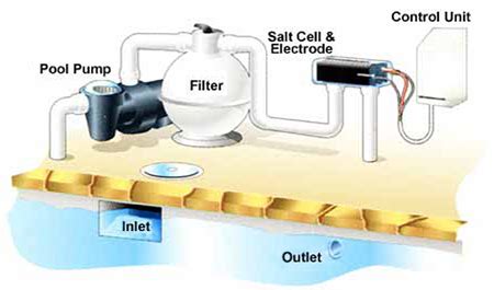 Salt Chlorination "A simple explanation" - Asean Swimming Pools